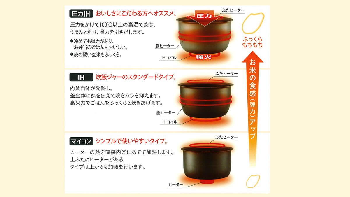 圧力炊飯器、IH炊飯器、マイコン炊飯器