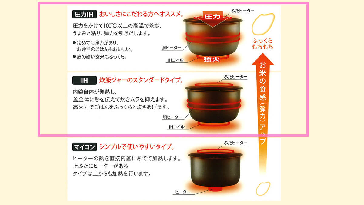 圧力IH炊飯器、IH炊飯器、マイコン炊飯器