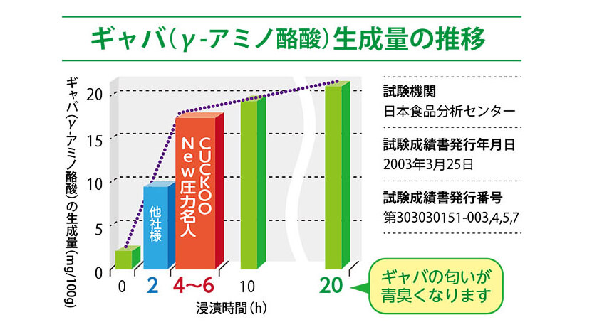 CUCKOO クック New圧力名人と他社炊飯器の、GABA（ギャバ）の生成量