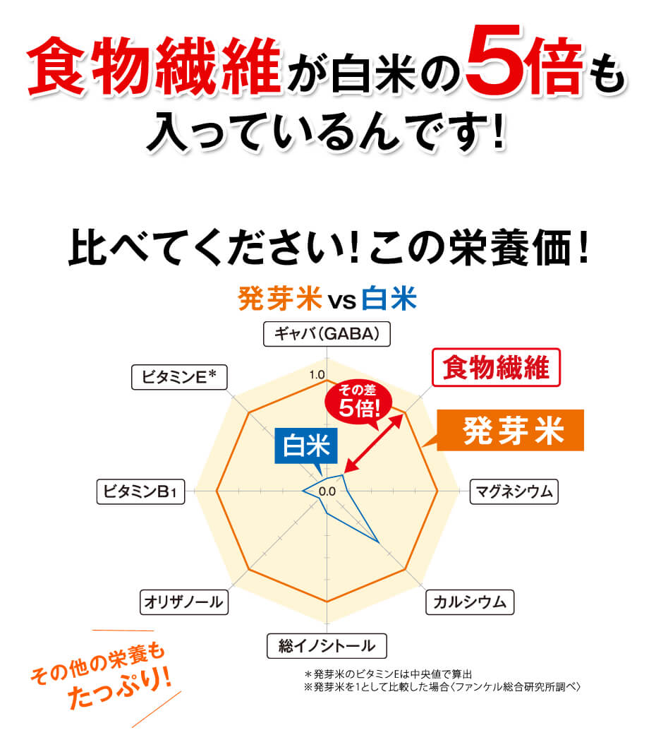 発芽玄米に含まれる食物繊維は、白米の5倍