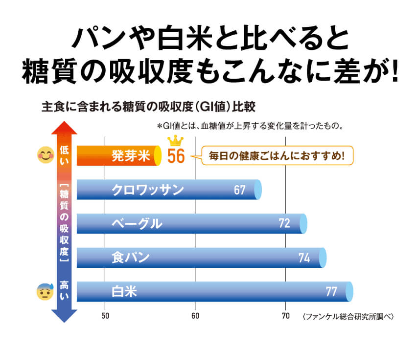 発芽玄米や白米などのGI値