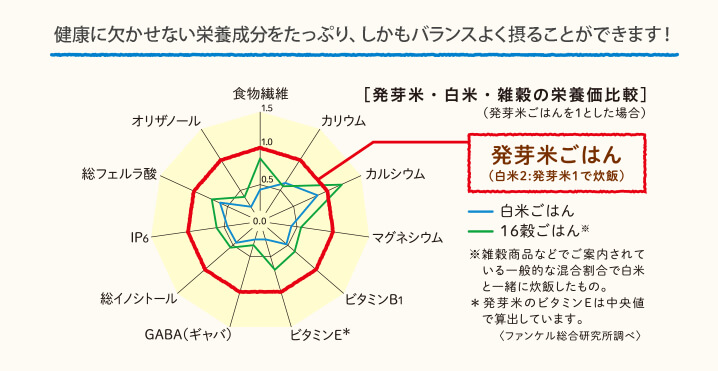 白米と、白米と玄米を混ぜてたいた、ごはんと、雑穀米の栄養成分の比較