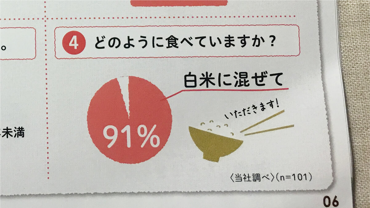 ファンケルの発芽玄米のユーザーさんの90％以上が、白米に混ぜて炊いている。