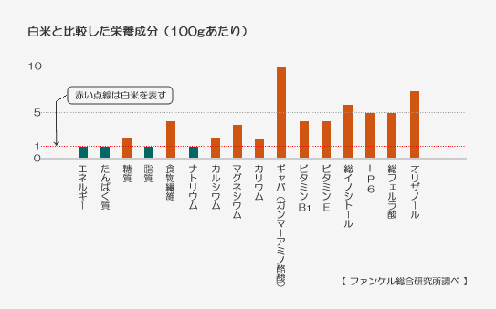 発芽玄米と白米の栄養成分を比較した表