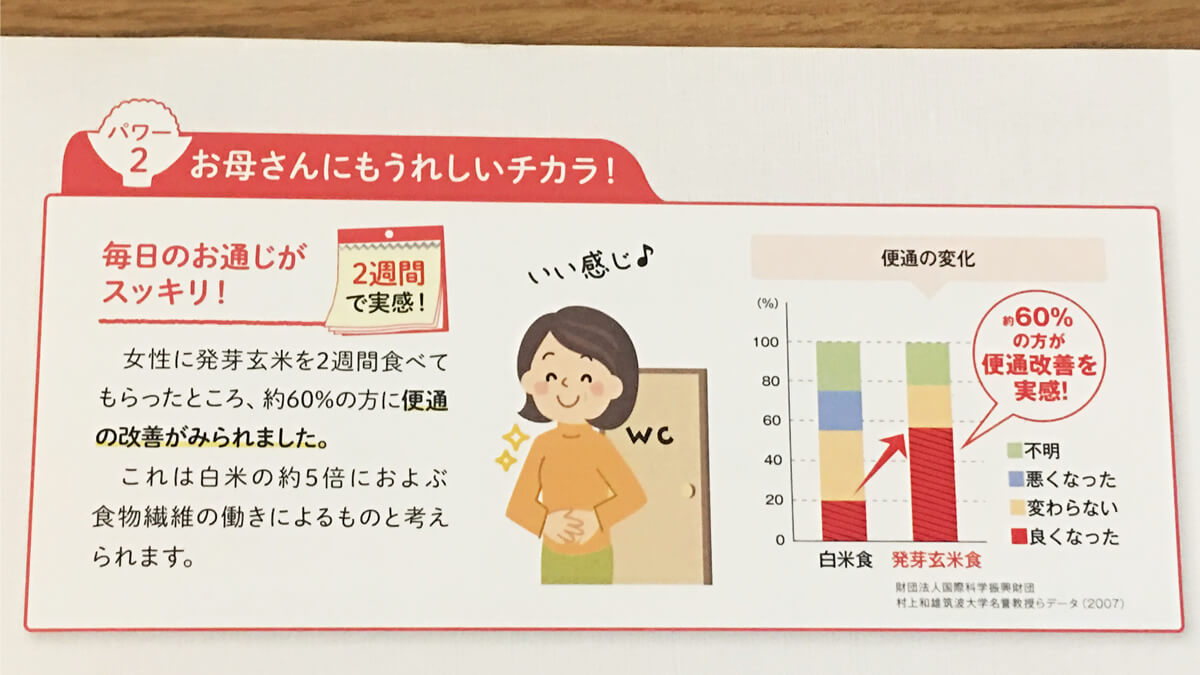 発芽玄米を2週間食べた女性の約60％が便通改善
