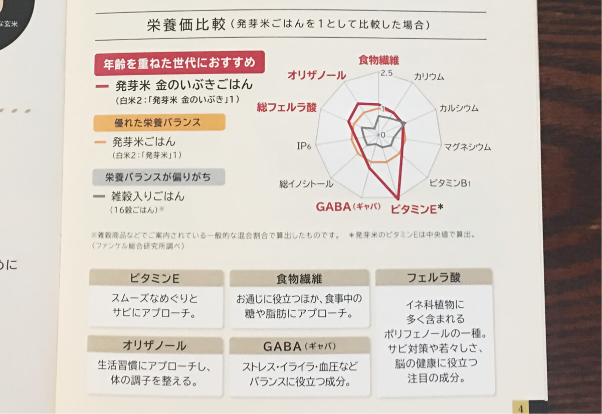 金のいぶきごはんと、ふつうの発芽米ごはんと、雑穀ごはんの栄養価の比較表