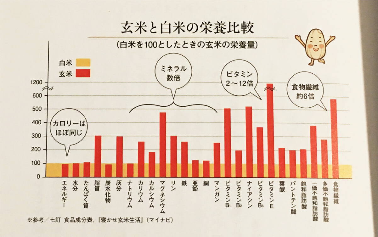 白米と玄米の、栄養価の比較表