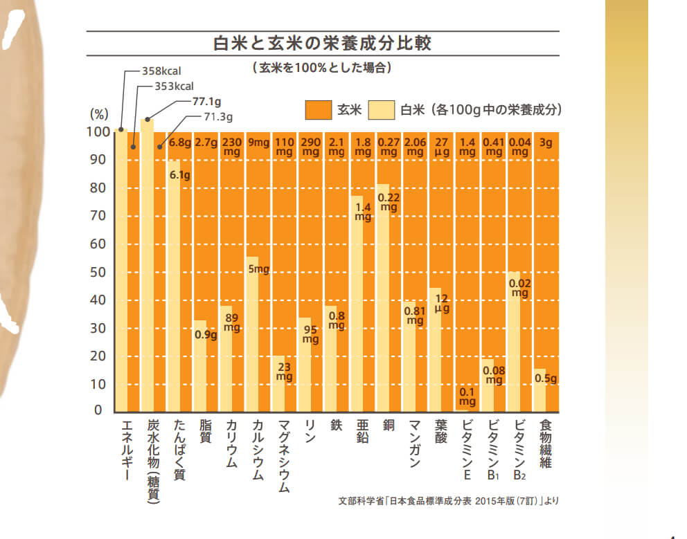 玄米と白米の栄養成分の比較