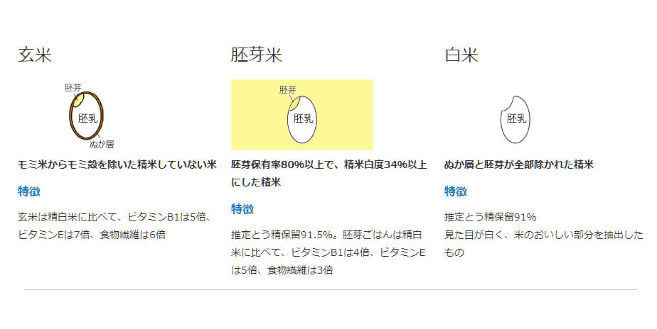 玄米、胚芽米、白米