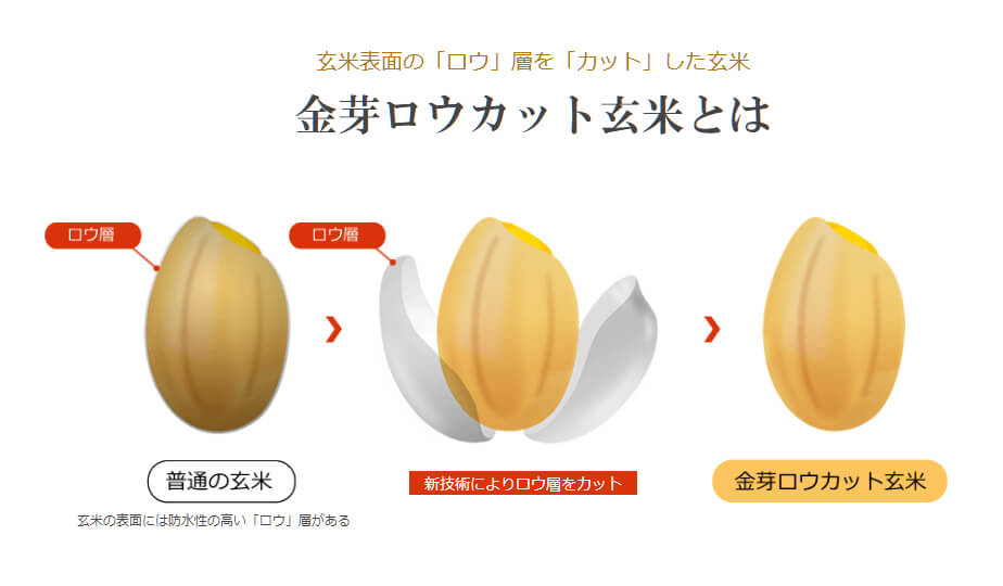 玄米とロウカット玄米