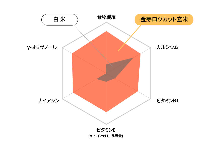金芽ロウカット玄米、玄米、白米の栄養価の比較