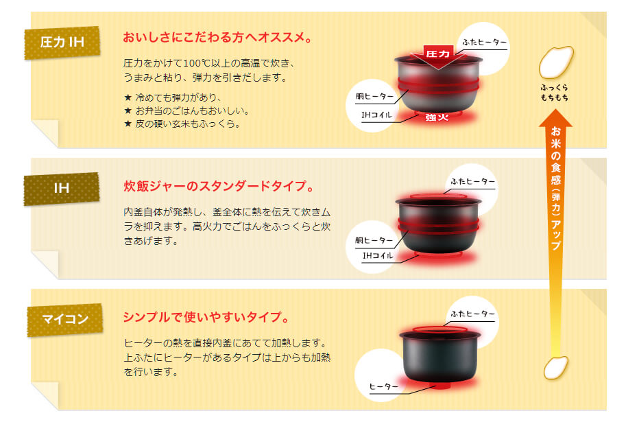 炊飯器のタイプ（圧力IH、IH、マイコン）