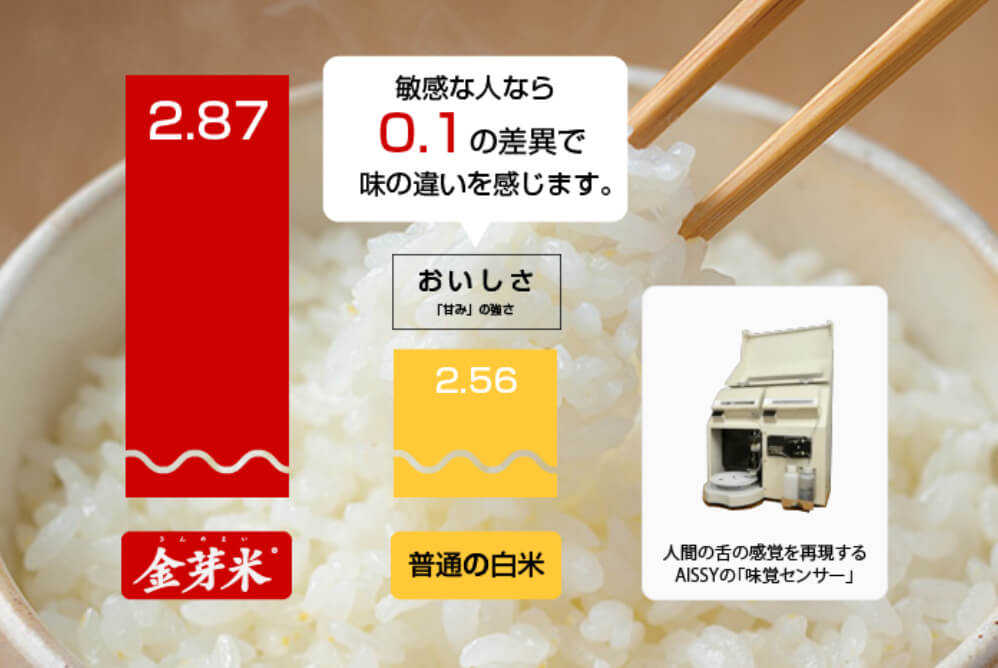 科学的に証明された、金芽米のおいしさ