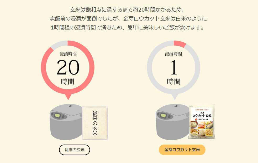 玄米の浸水時間と、ロウカット玄米の浸水時間