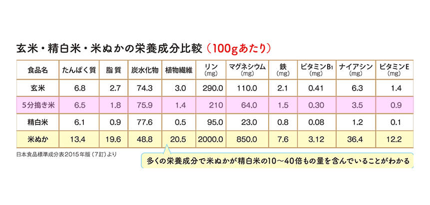 5分づき米、玄米、白米、米ぬかの栄養価の比較