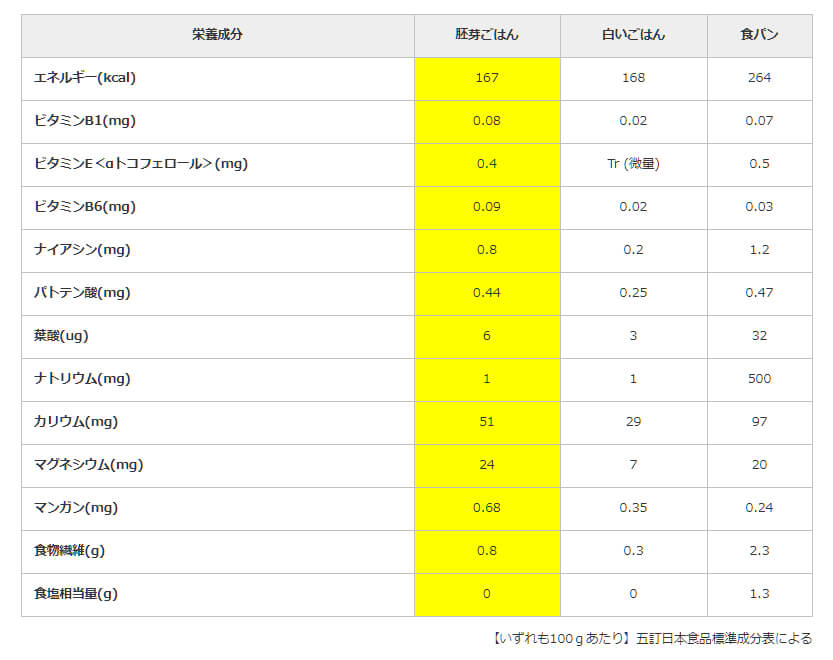 胚芽米は、白米よりも栄養価が高いです。